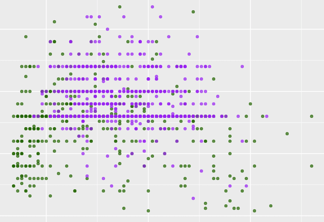 Screenshot of scatterplot. Datapoints concentrated in bottom left with two different colours for datapoints.